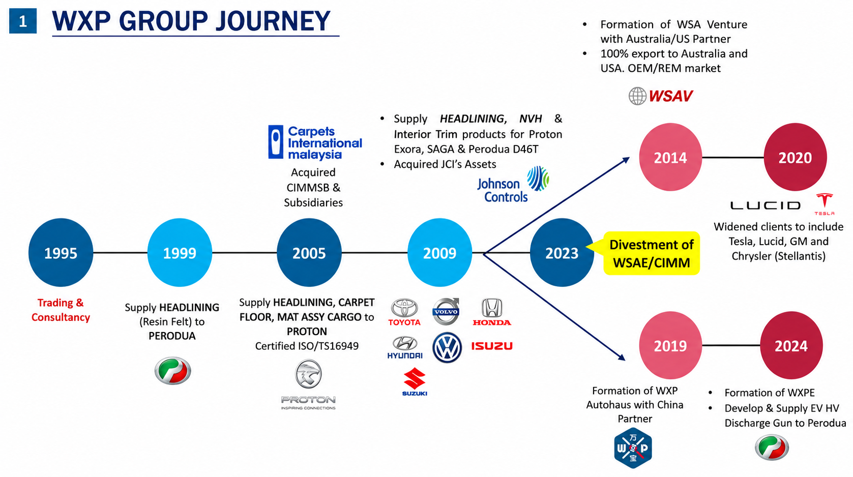 WXP Group journey timeline from 1995 to 2024: trading and consultancy, headlining supply to Perodua and Proton, acquisition of Carpets International Malaysia, OEM supply to Toyota, Honda, Volvo, Hyundai, Volkswagen, Isuzu and Suzuki, formation of WSA Venture, WXP Autohaus and WXP Electronics